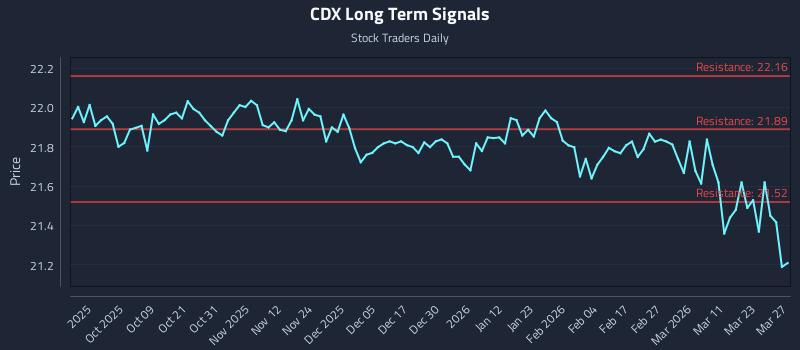 CDX Long Term Analysis for March 29 2026