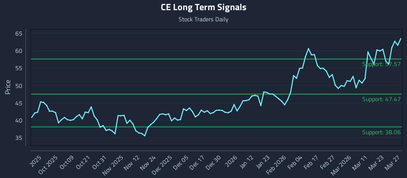 CE Long Term Analysis for March 29 2026