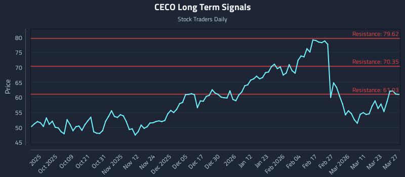 CECO Long Term Analysis for March 29 2026