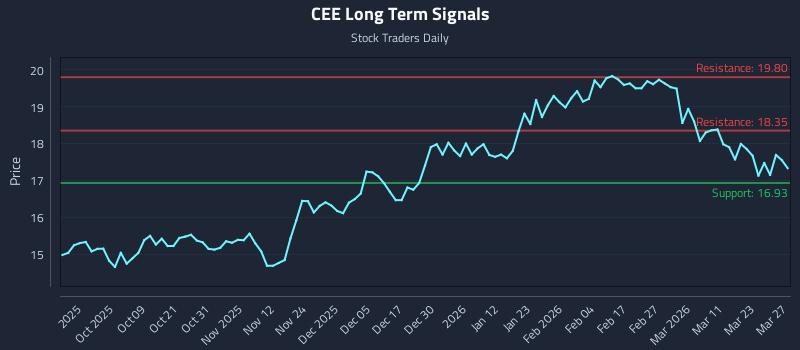 CEE Long Term Analysis for March 29 2026