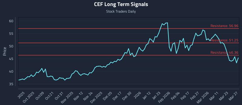 CEF Long Term Analysis for March 29 2026