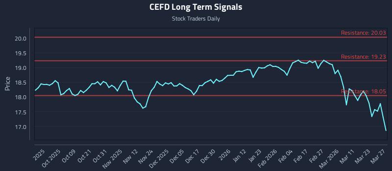 CEFD Long Term Analysis for March 29 2026 CEFD Long Term Analysis for March 29 2026