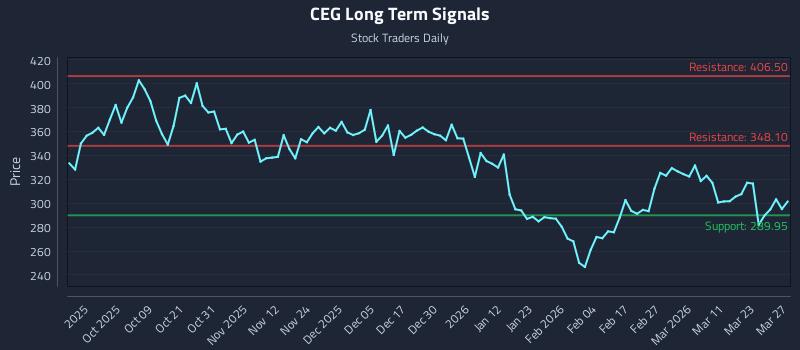 CEG Long Term Analysis for March 29 2026 CEG Long Term Analysis for March 29 2026