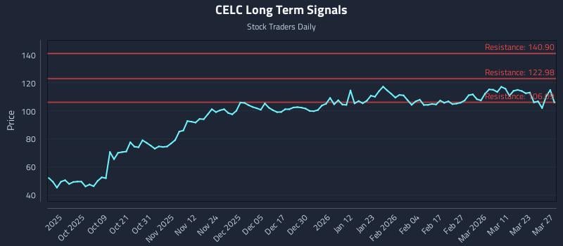 CELC Long Term Analysis for March 29 2026