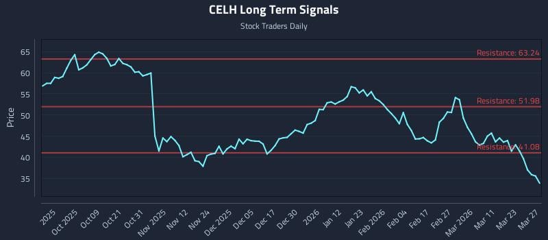 CELH Long Term Analysis for March 29 2026
