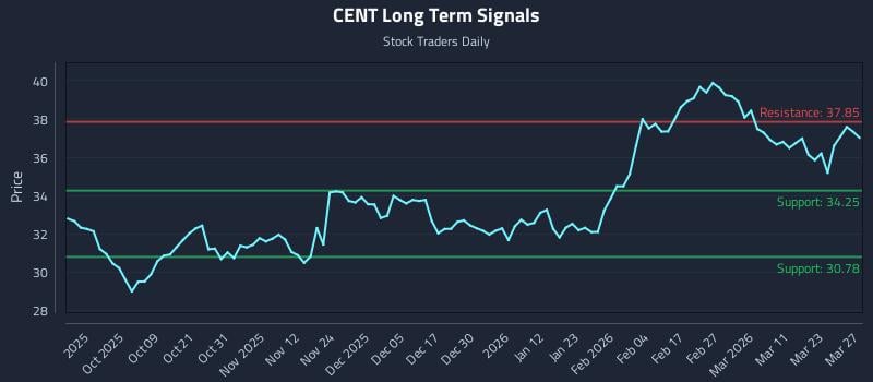 CENT Long Term Analysis for March 29 2026