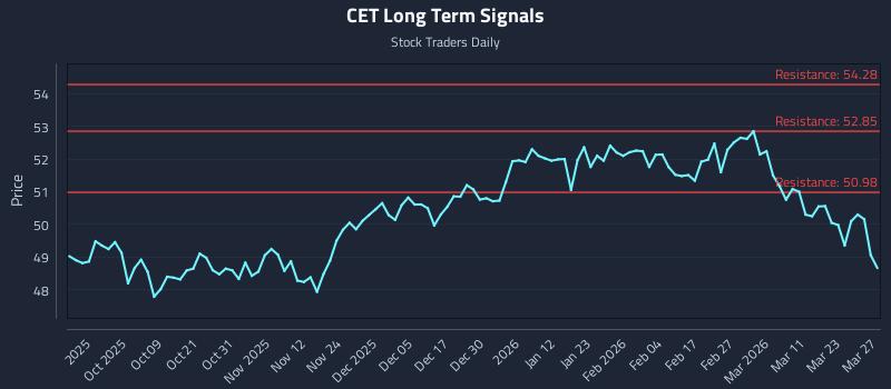CET Long Term Analysis for March 29 2026