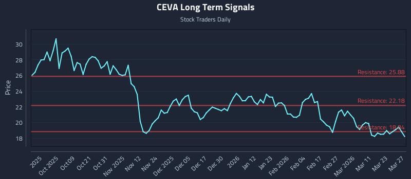 CEVA Long Term Analysis for March 29 2026 CEVA Long Term Analysis for March 29 2026