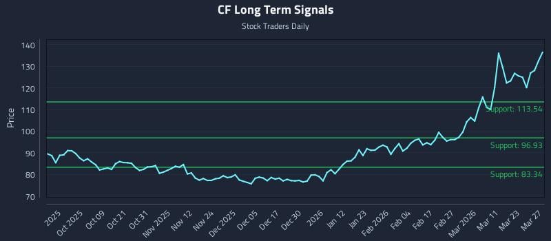 CF Long Term Analysis for March 29 2026