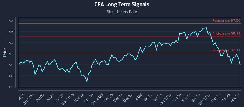 CFA Long Term Analysis for March 29 2026