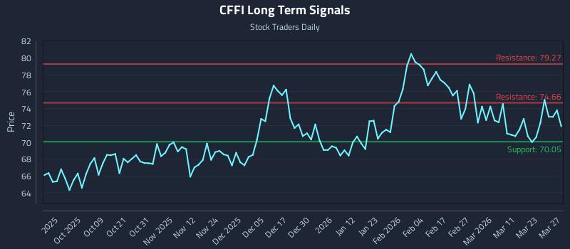 CFFI Long Term Analysis for March 29 2026
