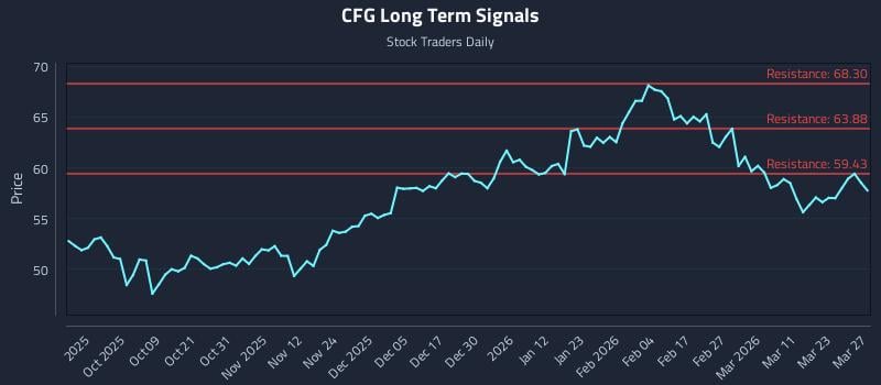 CFG Long Term Analysis for March 29 2026