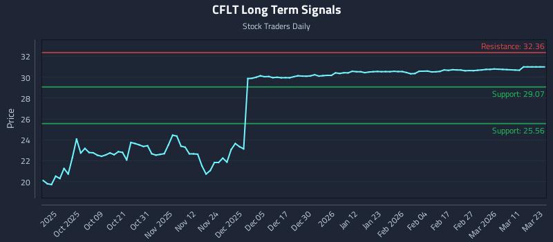 CFLT Long Term Analysis for March 29 2026