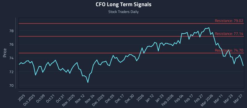 CFO Long Term Analysis for March 29 2026 CFO Long Term Analysis for March 29 2026