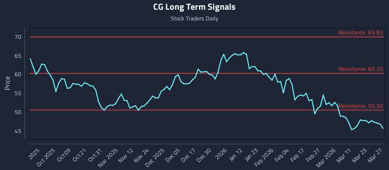 CG Long Term Analysis for March 29 2026