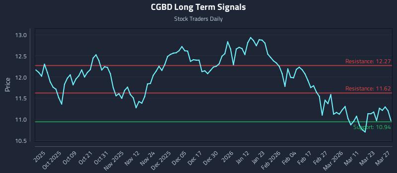 CGBD Long Term Analysis for March 29 2026 CGBD Long Term Analysis for March 29 2026
