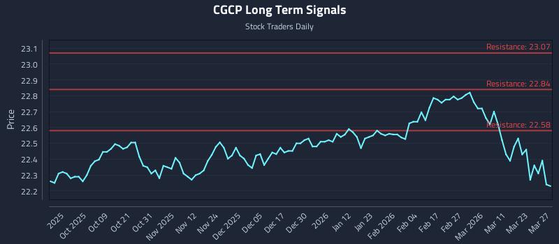 CGCP Long Term Analysis for March 29 2026 CGCP Long Term Analysis for March 29 2026