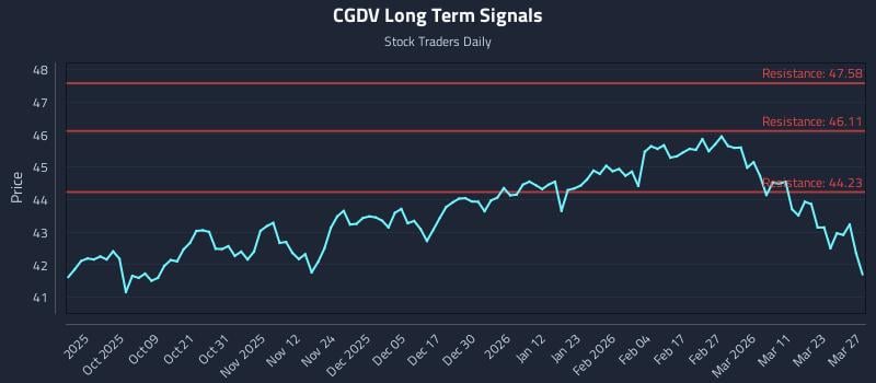 CGDV Long Term Analysis for March 29 2026