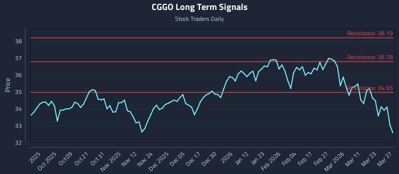 CGGO Long Term Analysis for March 29 2026