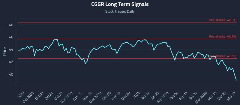 CGGR Long Term Analysis for March 29 2026 CGGR Long Term Analysis for March 29 2026