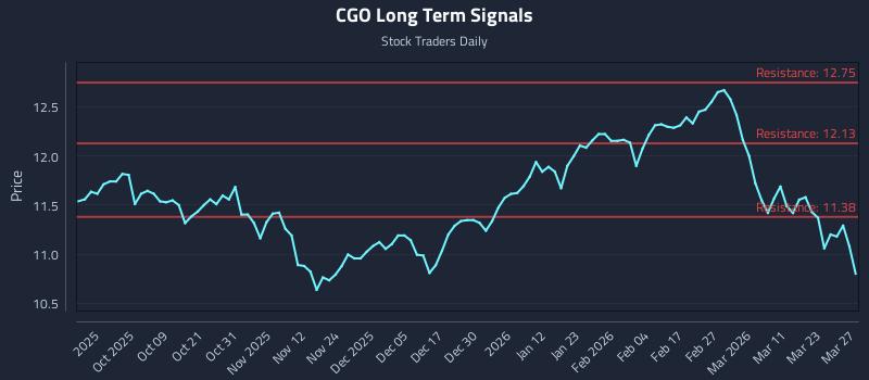CGO Long Term Analysis for March 29 2026 CGO Long Term Analysis for March 29 2026