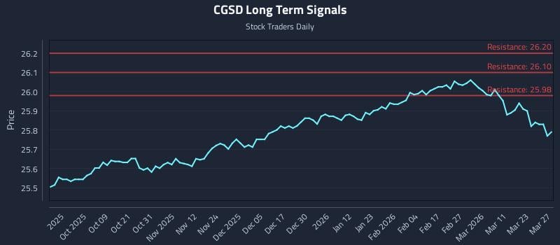 CGSD Long Term Analysis for March 29 2026