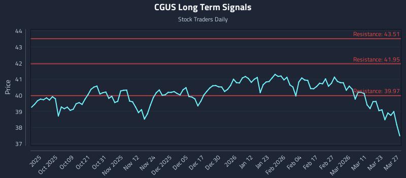 CGUS Long Term Analysis for March 29 2026