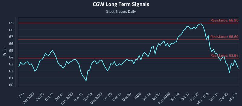 CGW Long Term Analysis for March 29 2026