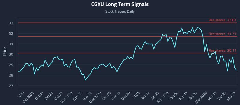 CGXU Long Term Analysis for March 29 2026