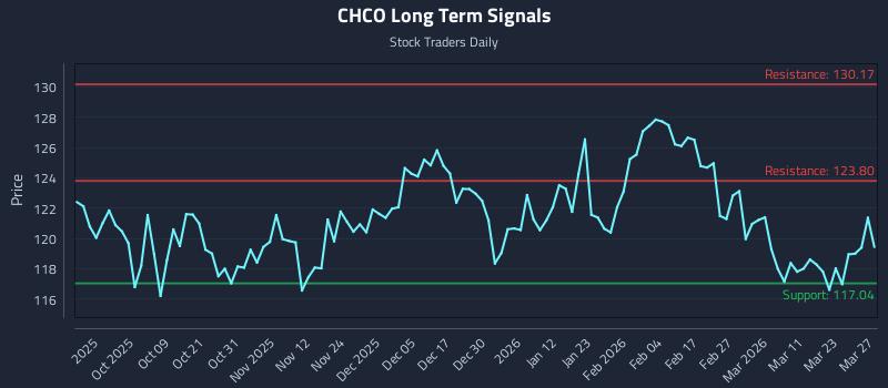 CHCO Long Term Analysis for March 29 2026 CHCO Long Term Analysis for March 29 2026