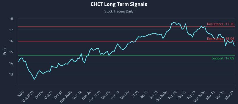 CHCT Long Term Analysis for March 29 2026