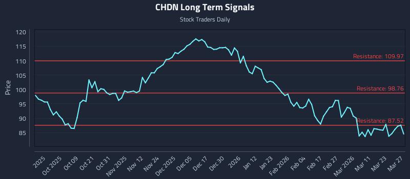 CHDN Long Term Analysis for March 29 2026