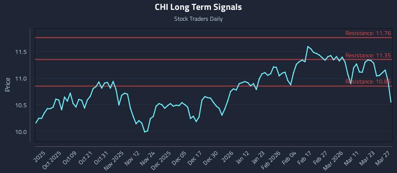 CHI Long Term Analysis for March 29 2026