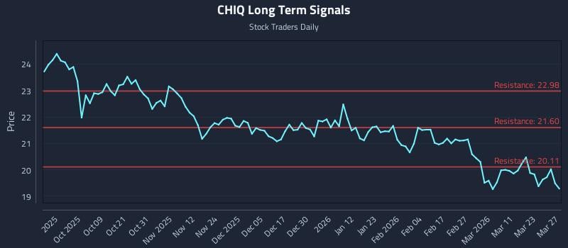CHIQ Long Term Analysis for March 29 2026