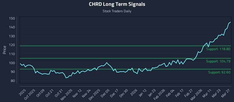 CHRD Long Term Analysis for March 29 2026
