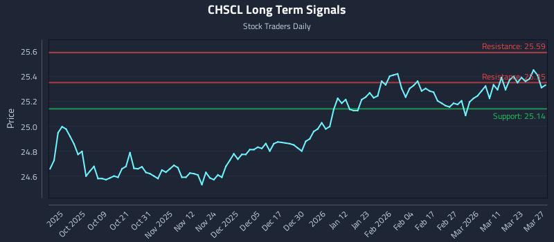 CHSCL Long Term Analysis for March 29 2026