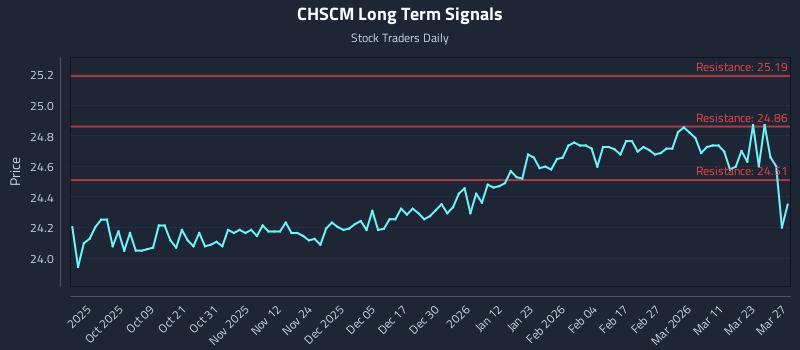 CHSCM Long Term Analysis for March 29 2026 CHSCM Long Term Analysis for March 29 2026