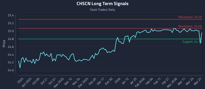 CHSCN Long Term Analysis for March 29 2026 CHSCN Long Term Analysis for March 29 2026
