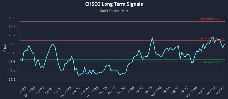 CHSCO Long Term Analysis for March 29 2026 CHSCO Long Term Analysis for March 29 2026