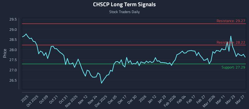 CHSCP Long Term Analysis for March 29 2026