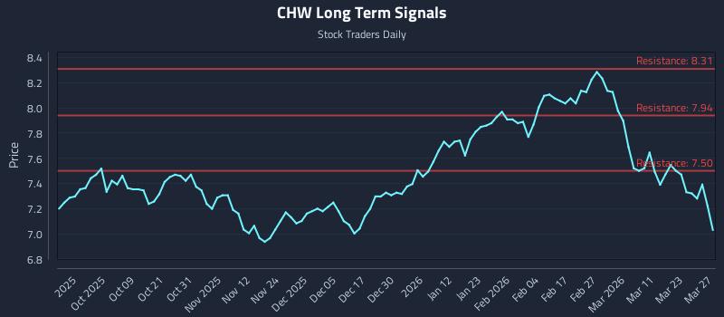 CHW Long Term Analysis for March 29 2026