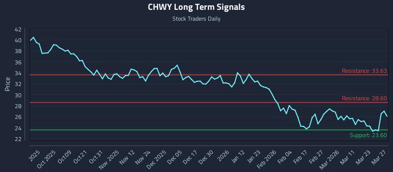 CHWY Long Term Analysis for March 29 2026