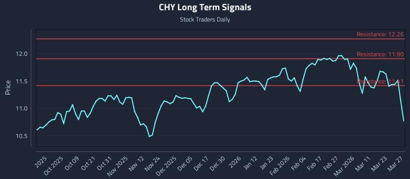 CHY Long Term Analysis for March 29 2026 CHY Long Term Analysis for March 29 2026
