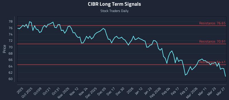 CIBR Long Term Analysis for March 29 2026