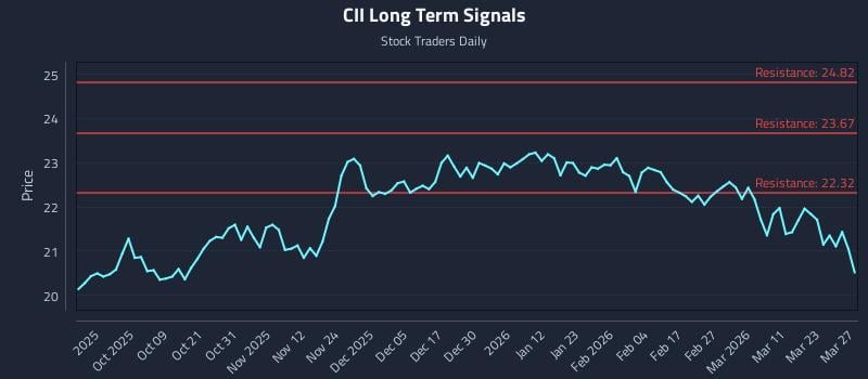 CII Long Term Analysis for March 29 2026