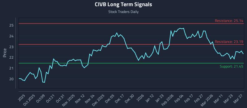 CIVB Long Term Analysis for March 29 2026 CIVB Long Term Analysis for March 29 2026