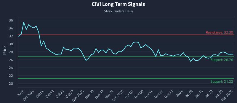 CIVI Long Term Analysis for March 29 2026
