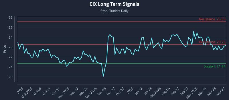 CIX Long Term Analysis for March 29 2026