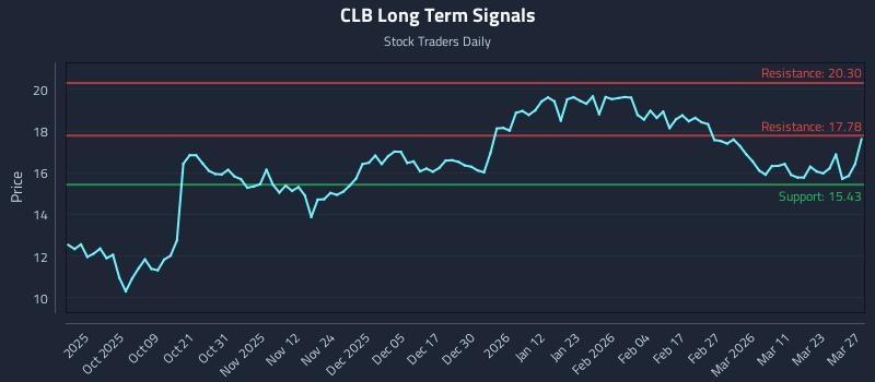 CLB Long Term Analysis for March 29 2026 CLB Long Term Analysis for March 29 2026