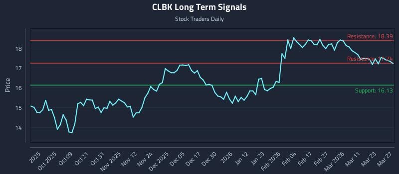 CLBK Long Term Analysis for March 29 2026